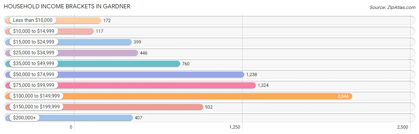 Household Income Brackets in Gardner