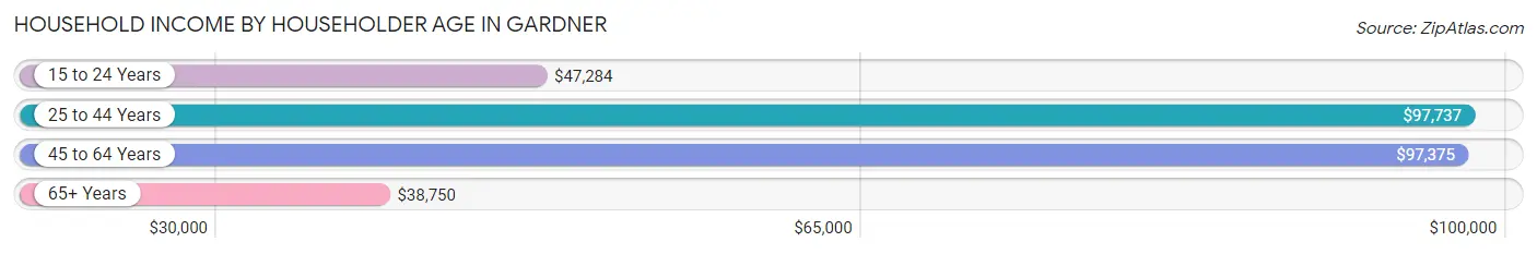 Household Income by Householder Age in Gardner