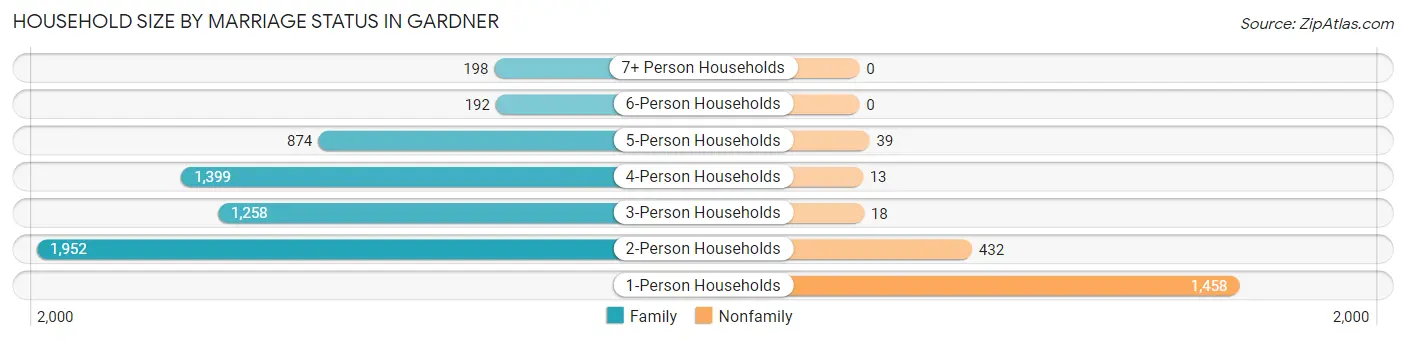 Household Size by Marriage Status in Gardner