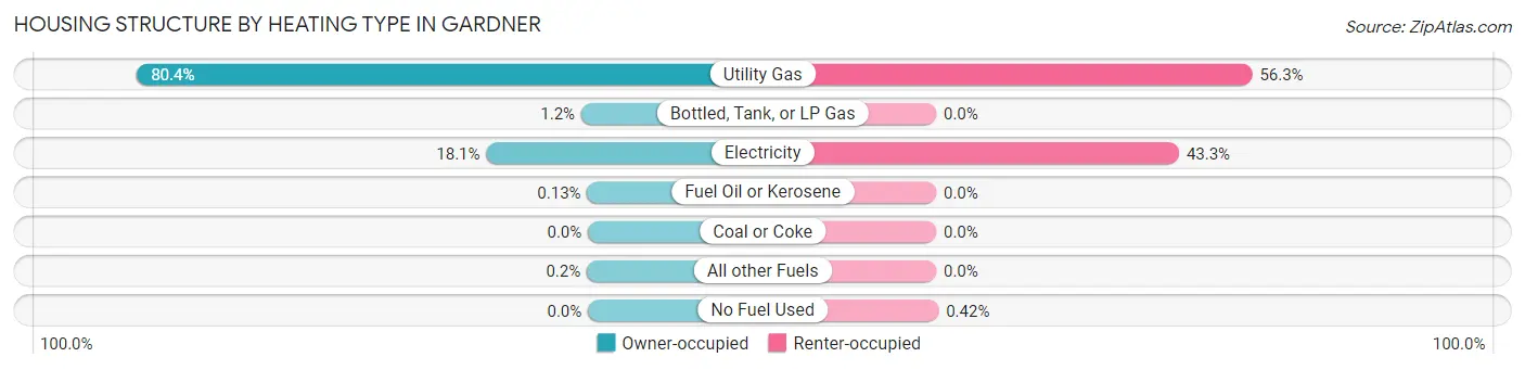 Housing Structure by Heating Type in Gardner