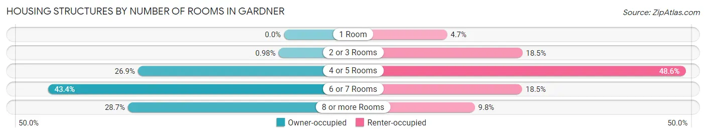 Housing Structures by Number of Rooms in Gardner