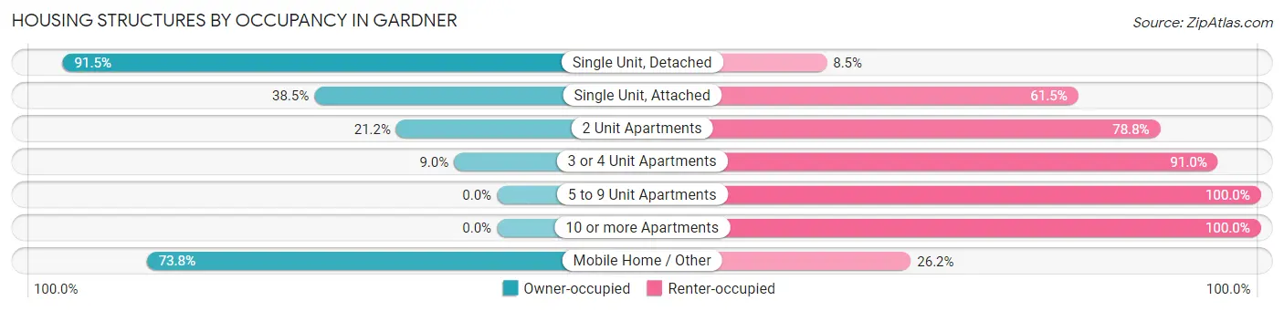 Housing Structures by Occupancy in Gardner