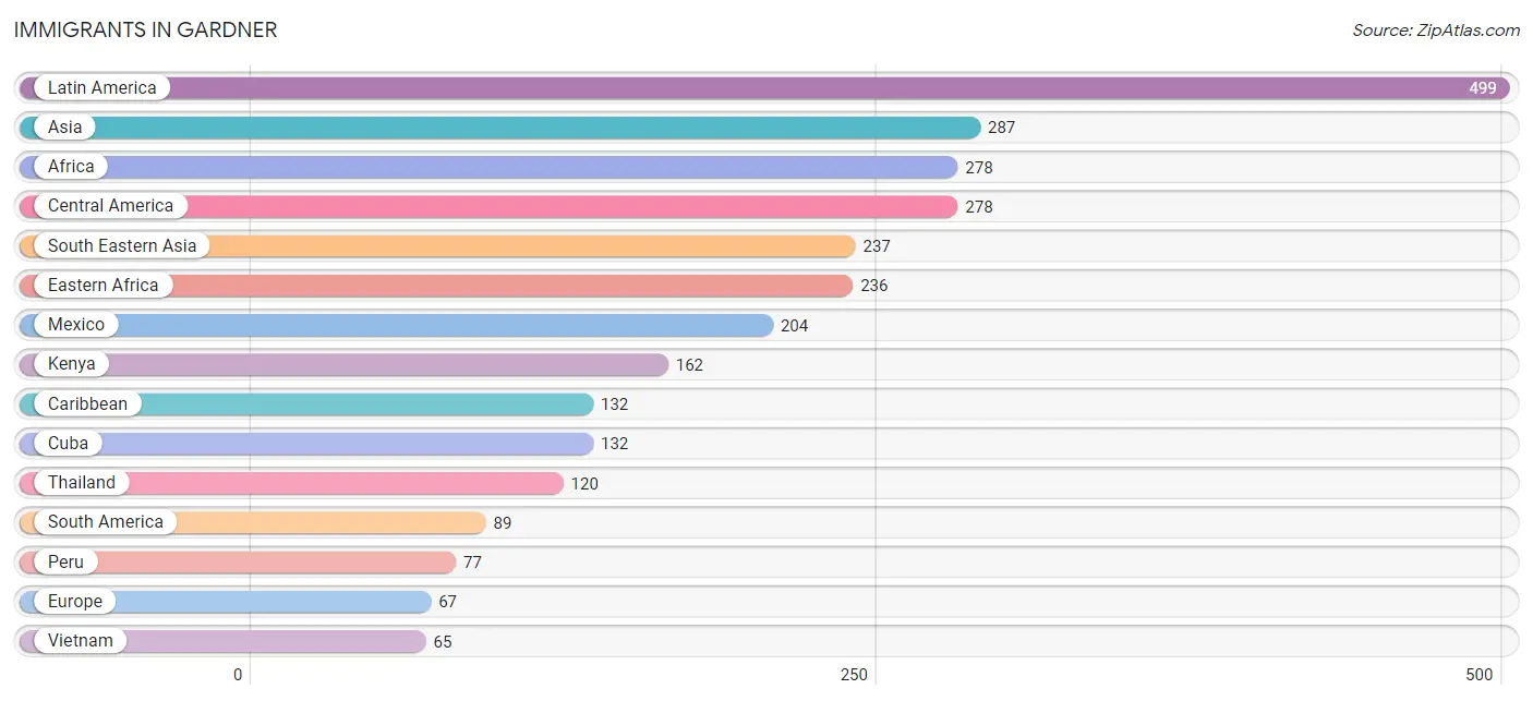 Immigrants in Gardner