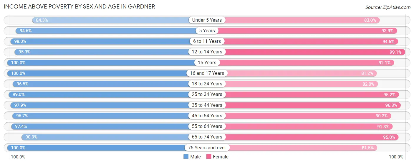 Income Above Poverty by Sex and Age in Gardner