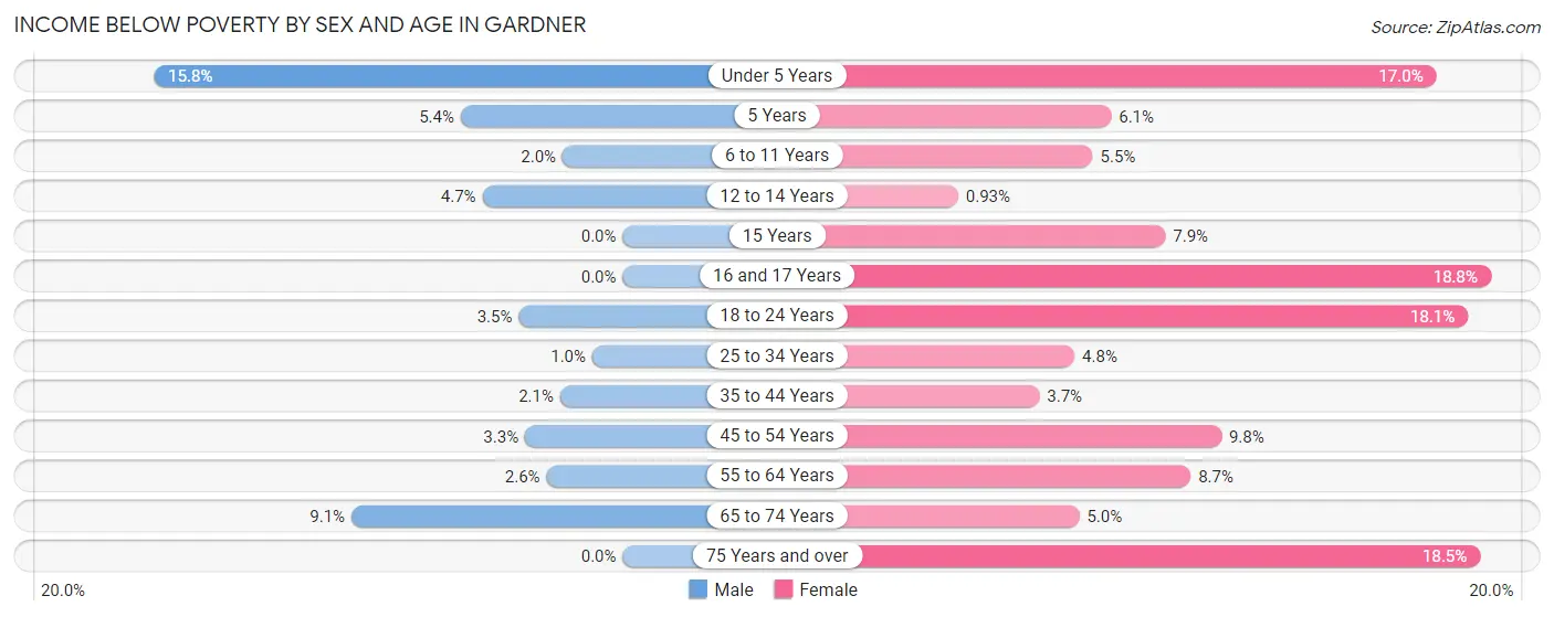 Income Below Poverty by Sex and Age in Gardner