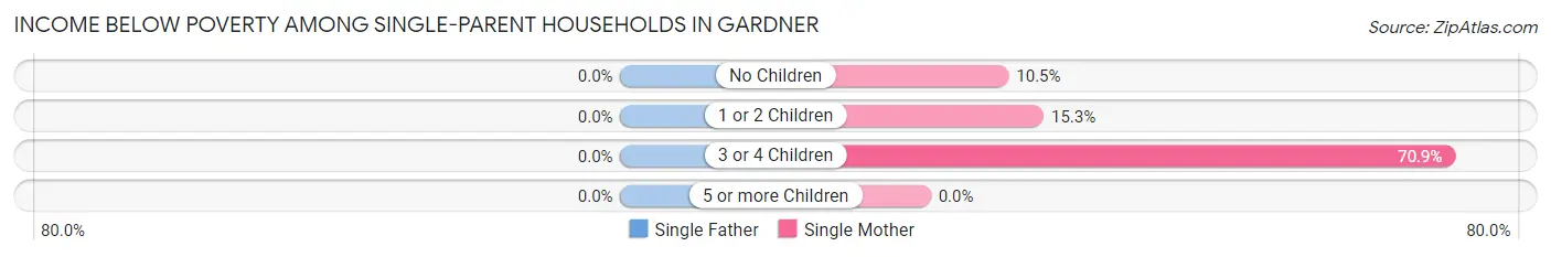 Income Below Poverty Among Single-Parent Households in Gardner