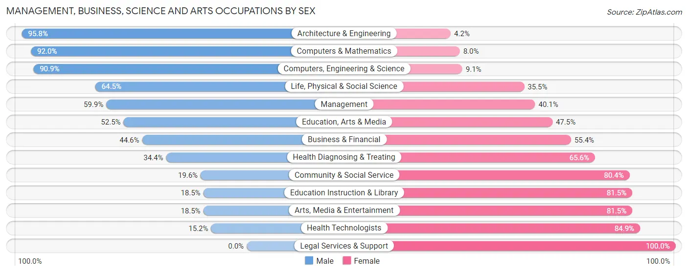 Management, Business, Science and Arts Occupations by Sex in Gardner