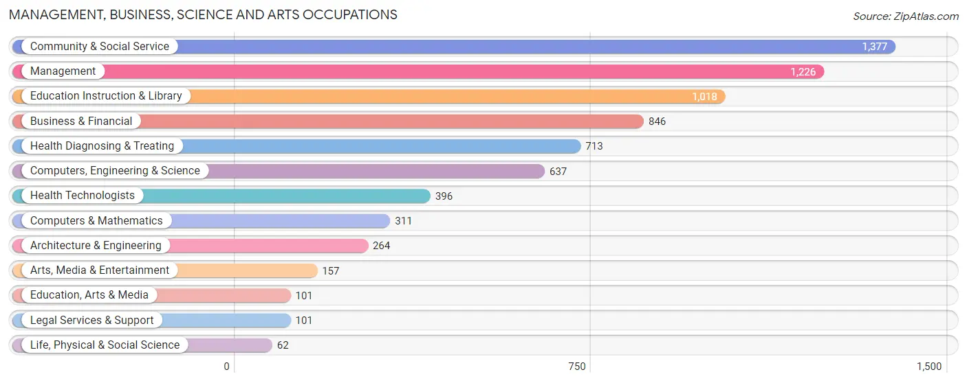 Management, Business, Science and Arts Occupations in Gardner