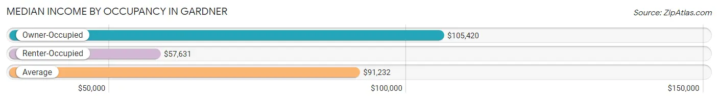 Median Income by Occupancy in Gardner