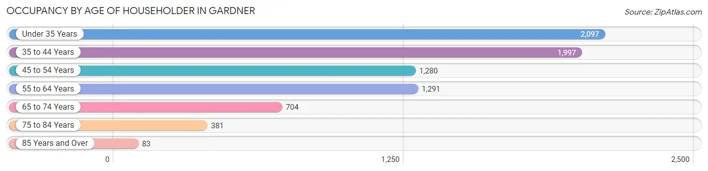 Occupancy by Age of Householder in Gardner