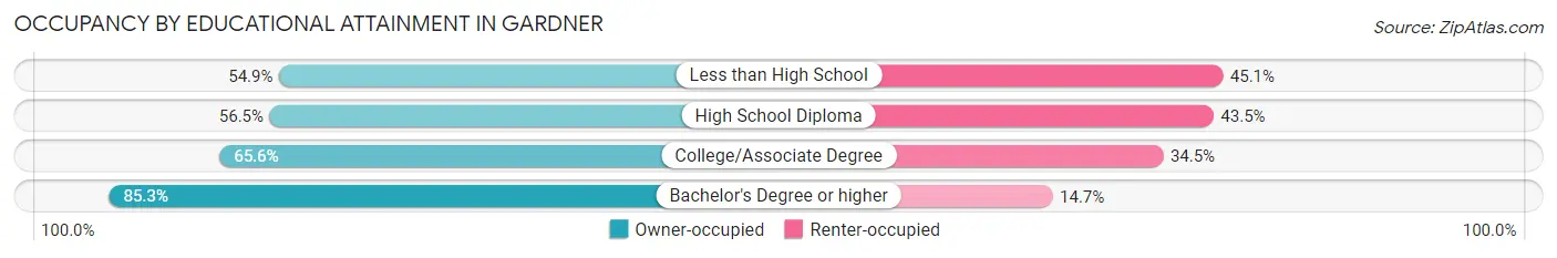 Occupancy by Educational Attainment in Gardner