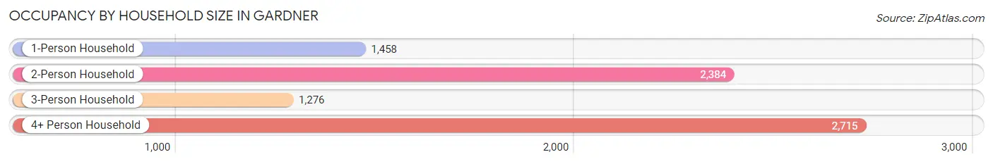 Occupancy by Household Size in Gardner