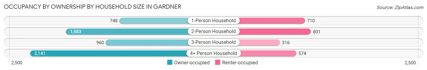 Occupancy by Ownership by Household Size in Gardner