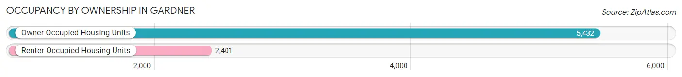 Occupancy by Ownership in Gardner