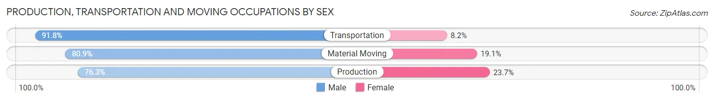 Production, Transportation and Moving Occupations by Sex in Gardner