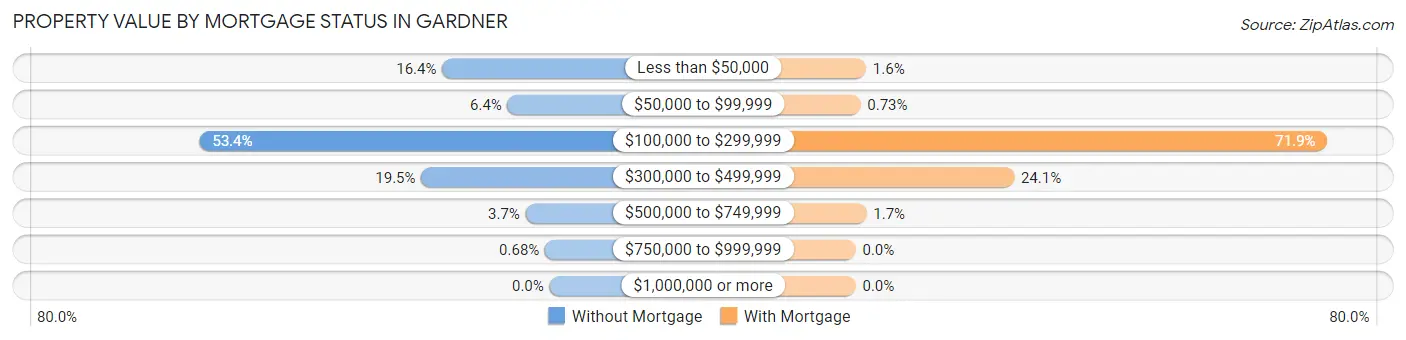 Property Value by Mortgage Status in Gardner