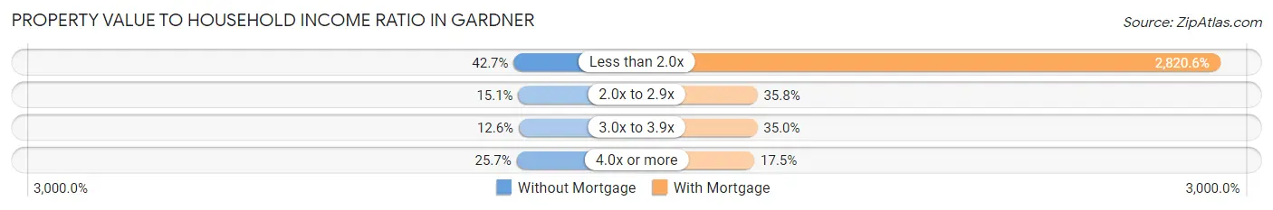 Property Value to Household Income Ratio in Gardner