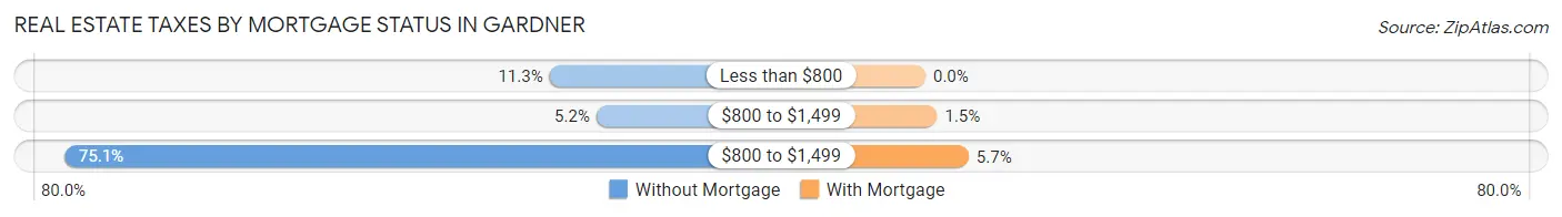 Real Estate Taxes by Mortgage Status in Gardner