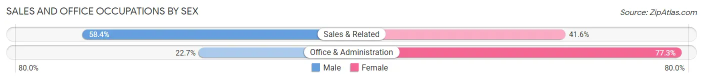 Sales and Office Occupations by Sex in Gardner