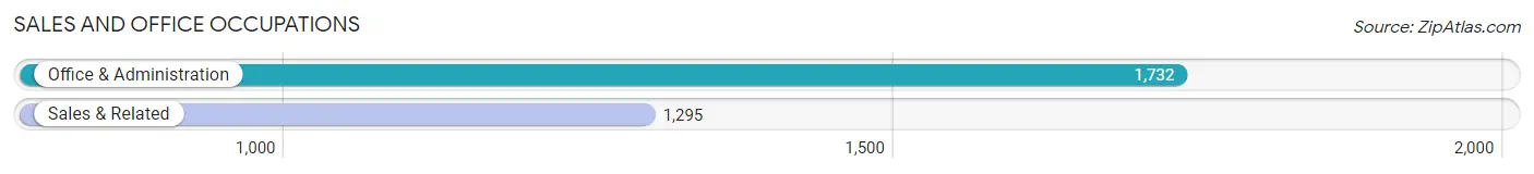 Sales and Office Occupations in Gardner