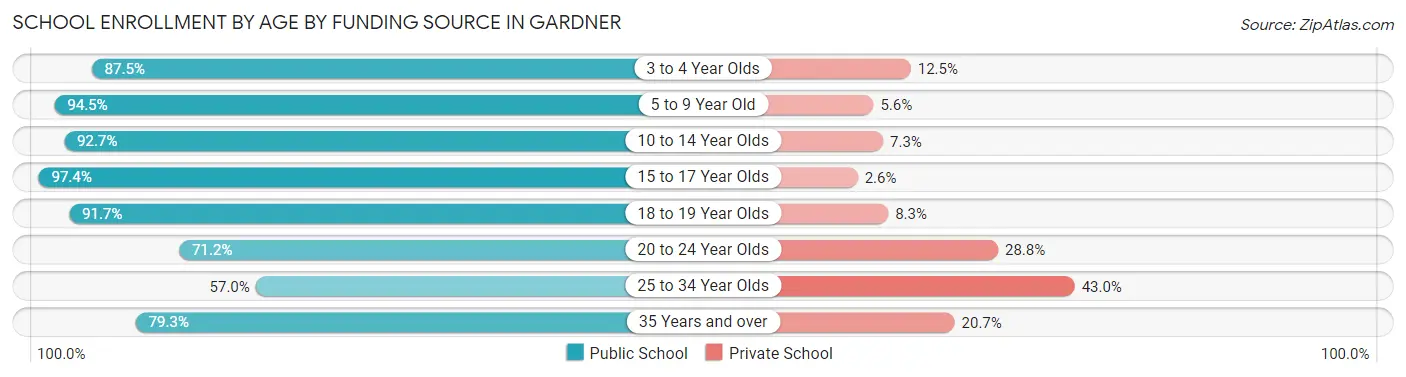 School Enrollment by Age by Funding Source in Gardner