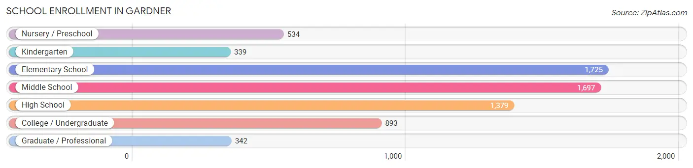 School Enrollment in Gardner