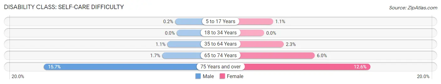 Disability in Gardner: <span>Self-Care Difficulty</span>