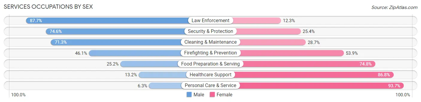 Services Occupations by Sex in Gardner