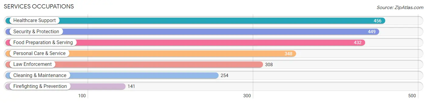 Services Occupations in Gardner