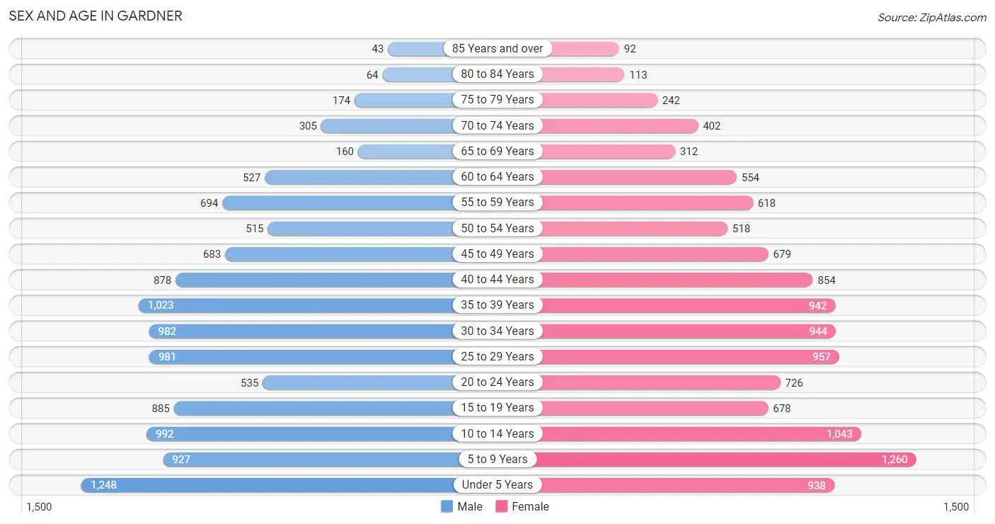 Sex and Age in Gardner