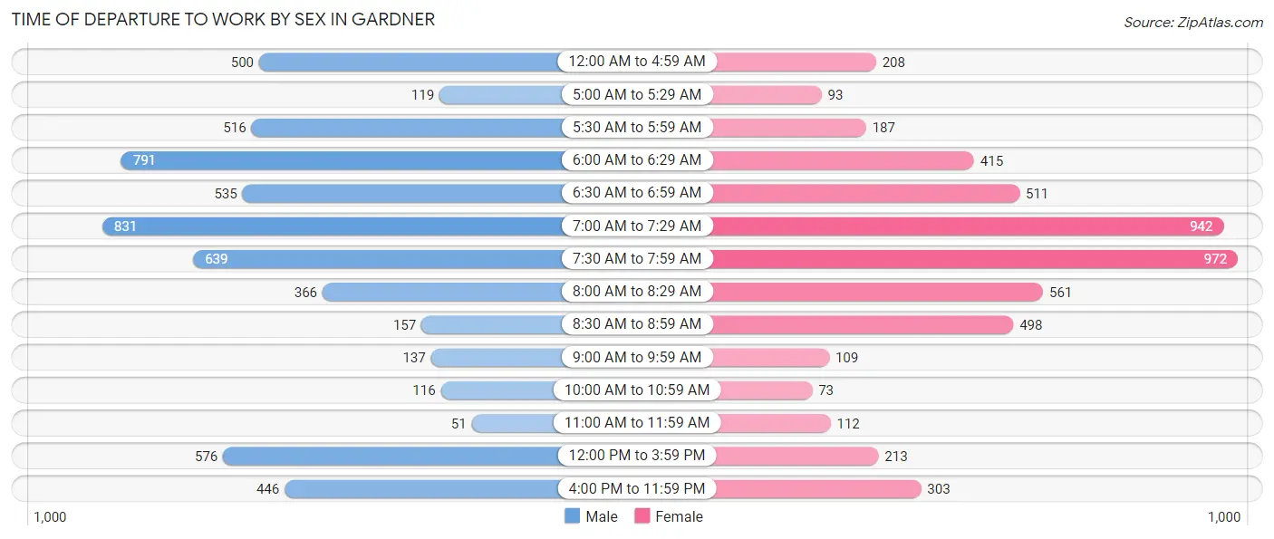 Time of Departure to Work by Sex in Gardner