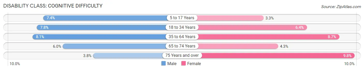 Disability in Manhattan: <span>Cognitive Difficulty</span>