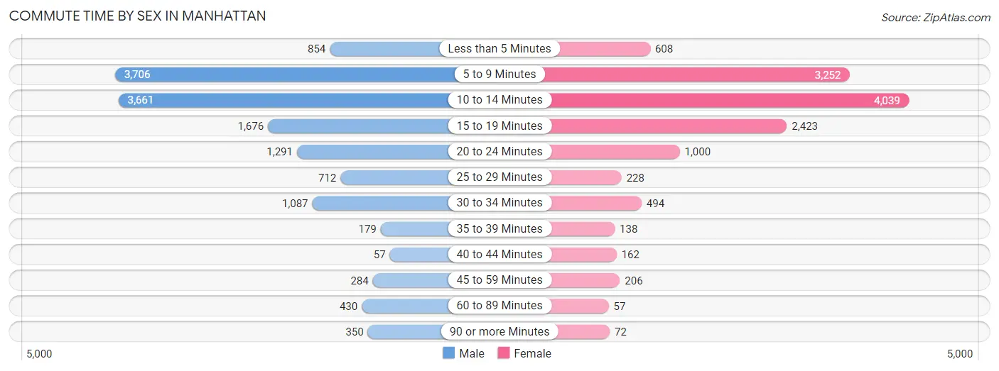 Commute Time by Sex in Manhattan