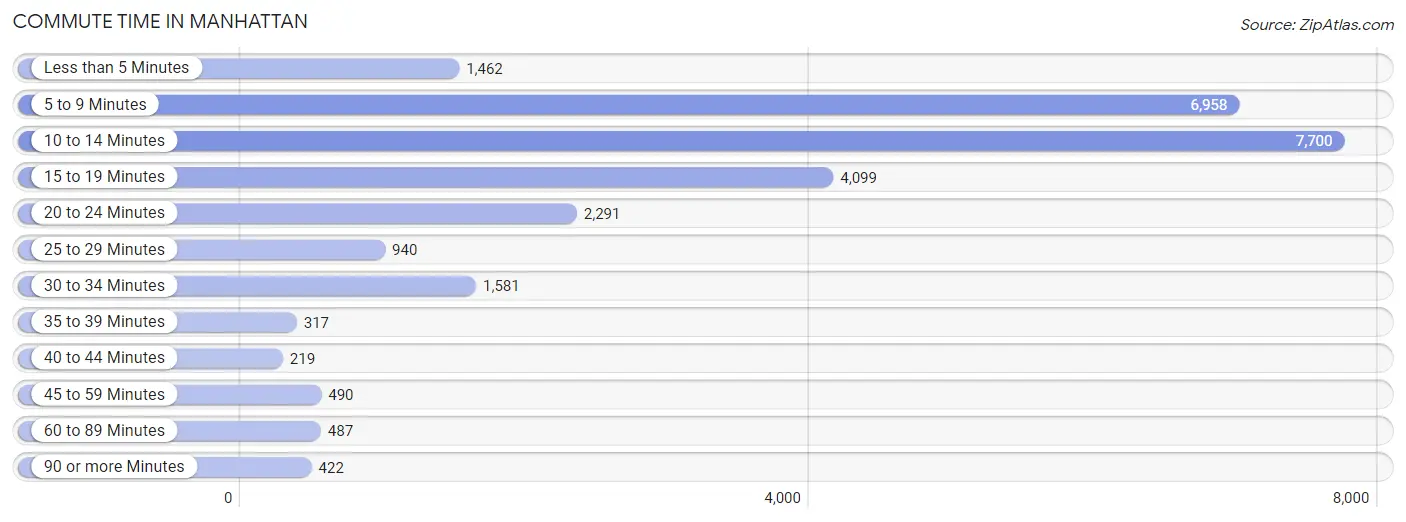 Commute Time in Manhattan