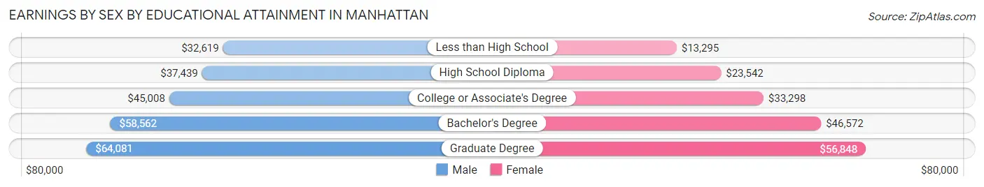 Earnings by Sex by Educational Attainment in Manhattan