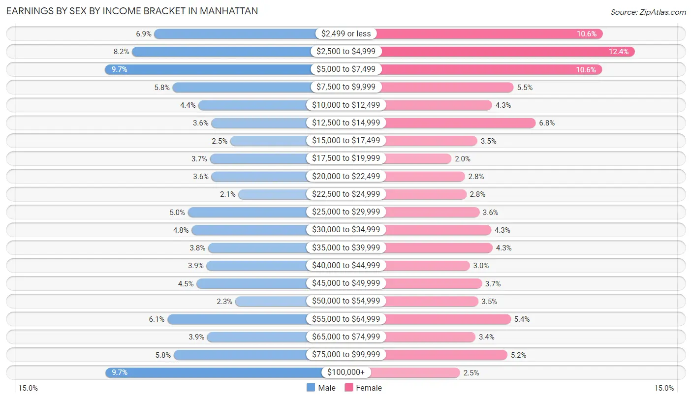 Earnings by Sex by Income Bracket in Manhattan