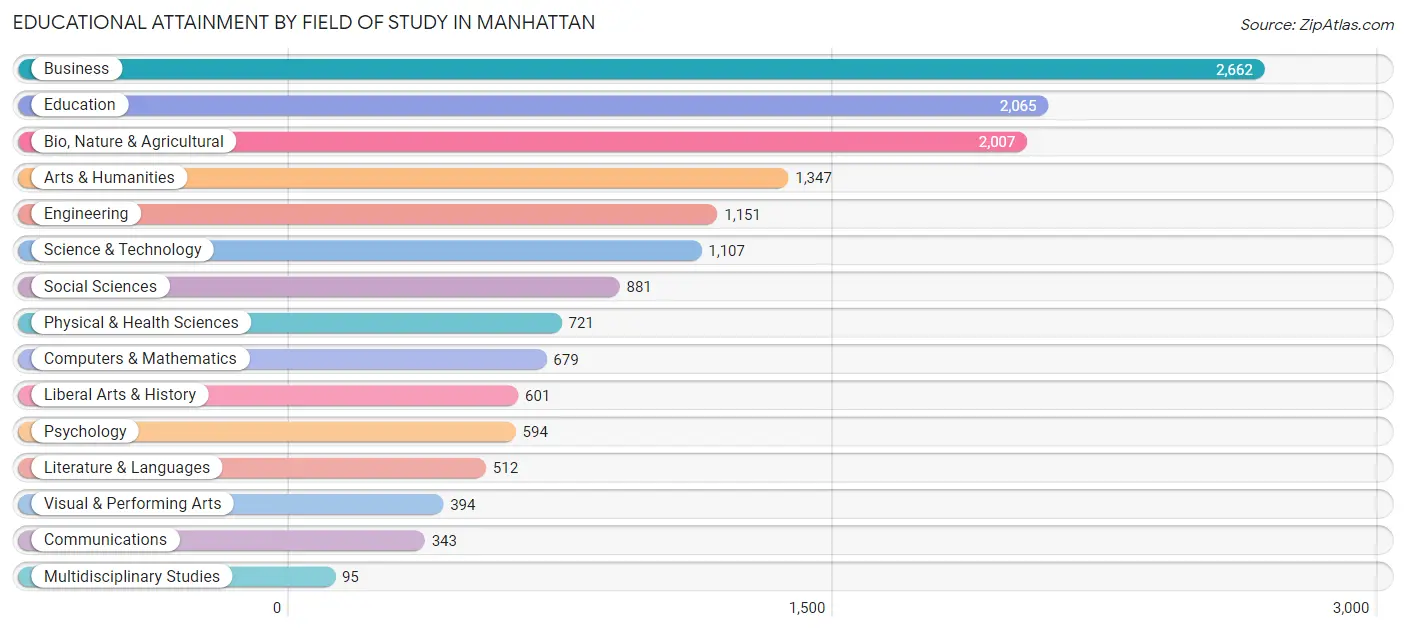 Educational Attainment by Field of Study in Manhattan