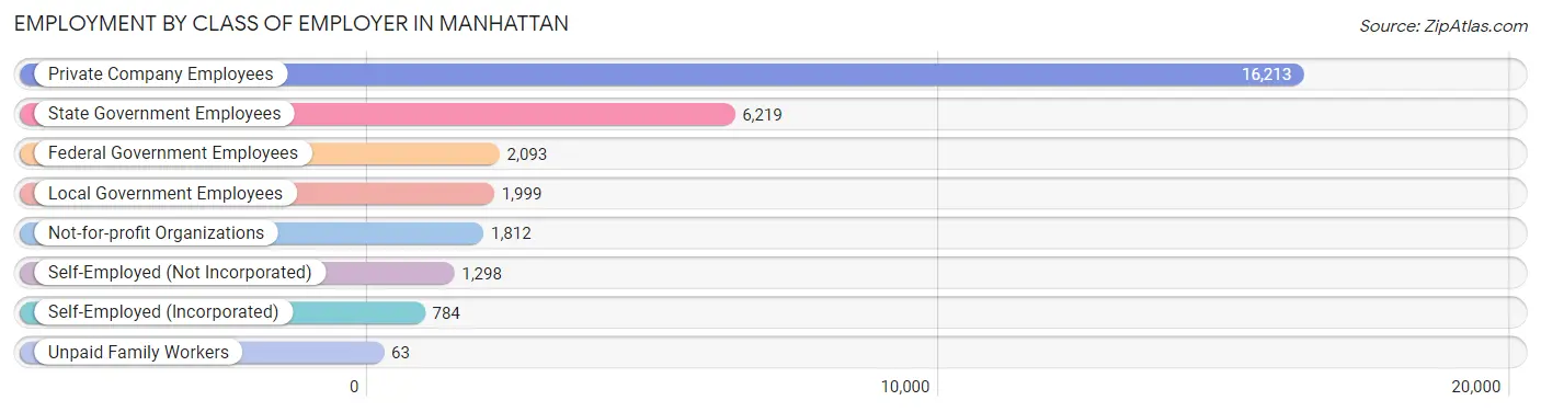 Employment by Class of Employer in Manhattan