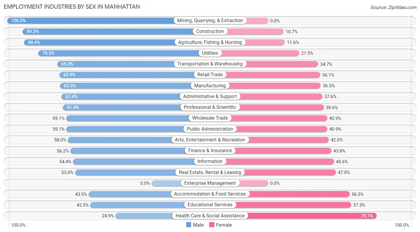 Employment Industries by Sex in Manhattan