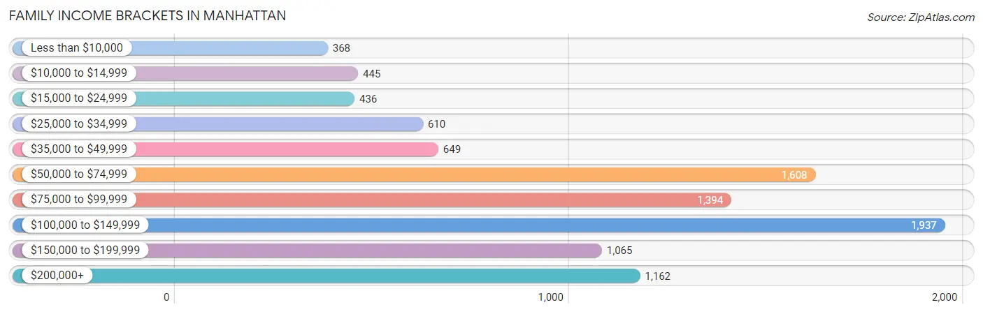 Family Income Brackets in Manhattan