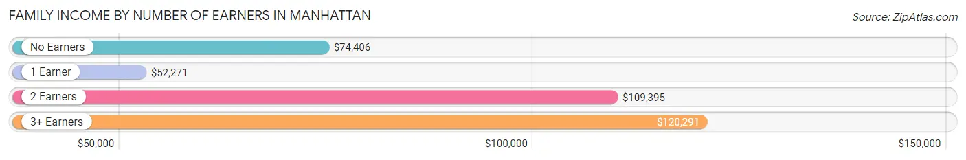 Family Income by Number of Earners in Manhattan