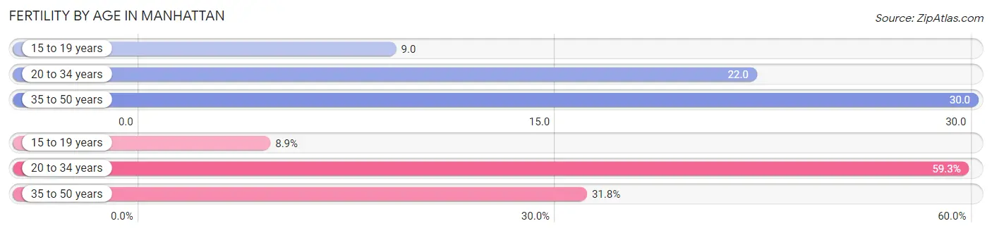 Female Fertility by Age in Manhattan