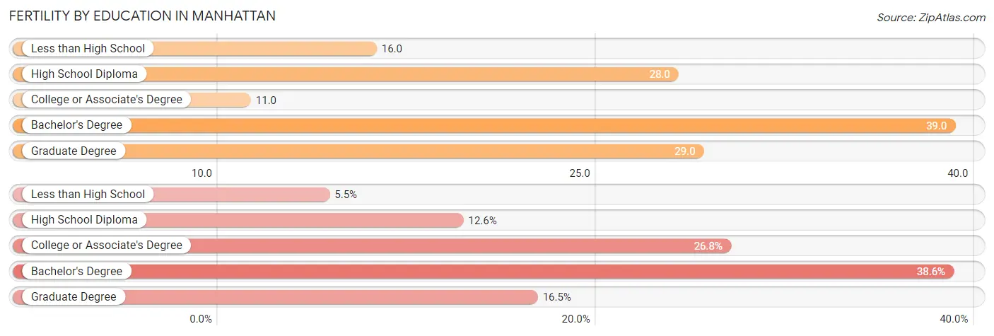 Female Fertility by Education Attainment in Manhattan