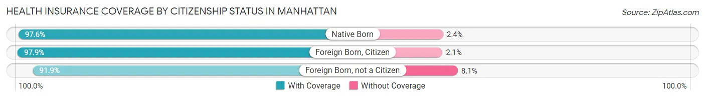 Health Insurance Coverage by Citizenship Status in Manhattan