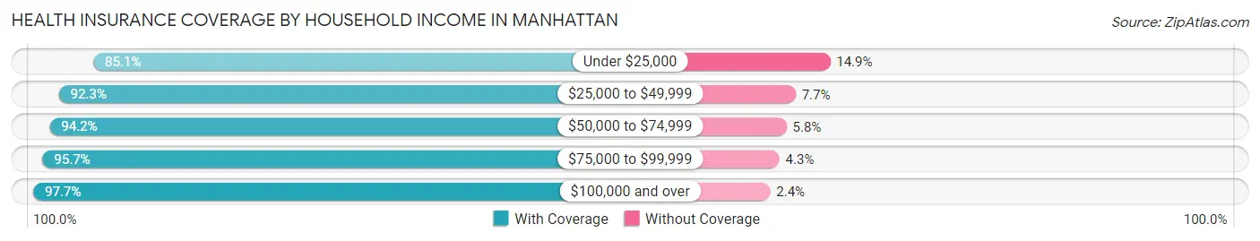 Health Insurance Coverage by Household Income in Manhattan