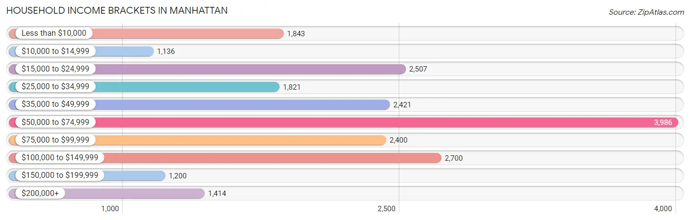 Household Income Brackets in Manhattan