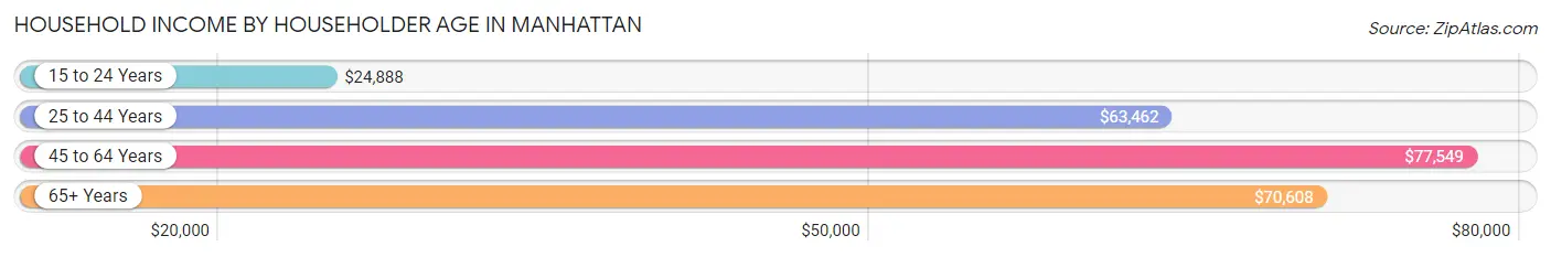 Household Income by Householder Age in Manhattan