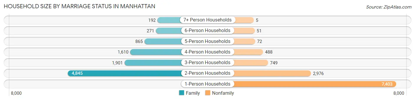 Household Size by Marriage Status in Manhattan