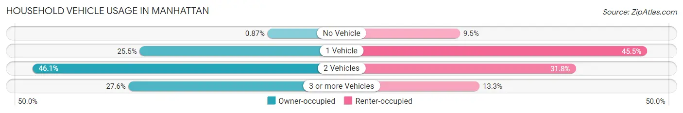 Household Vehicle Usage in Manhattan