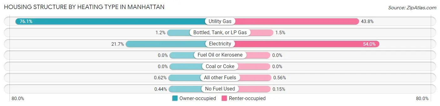 Housing Structure by Heating Type in Manhattan